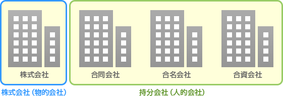 株式会社(物的会社)持分会社(人的会社)
